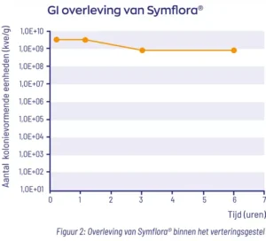 Een lijngrafiek getiteld "GI overleving van Symflora®" illustreert een daling in kolonievormende eenheden (kve/g) van Vitakruid - Symflora® Original (90 vega capsules) van 1.0E+10 naar 1.0E+09 gedurende 7 uur, met labels in het Nederlands.