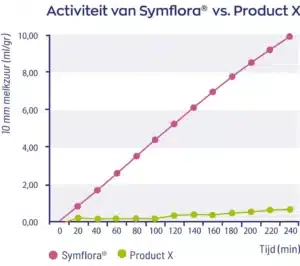 Grafiek waarin de activiteit van Vitakruid - Symflora® Original en Product X wordt vergeleken. Symflora® Original stijgt gestaag en bereikt na 240 minuten 10 mmolzuur/ml, terwijl Product X op 0 blijft. De roze lijn vertegenwoordigt Symflora® Original; de groene lijn vertegenwoordigt Product X.